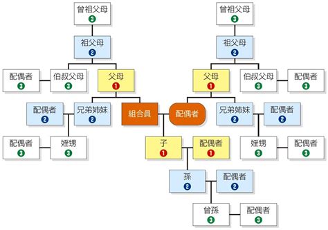 叔公幾等親|【叔公幾等親】叔公幾等親？血親關係親等圖一次看懂。